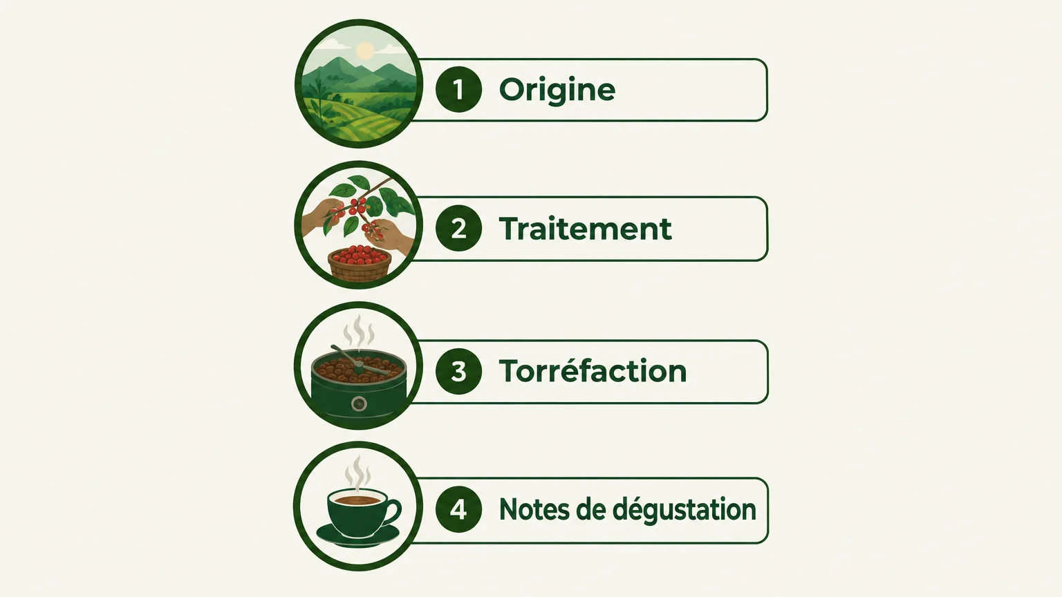 Checklist illustrée des repères à lire sur une étiquette de café