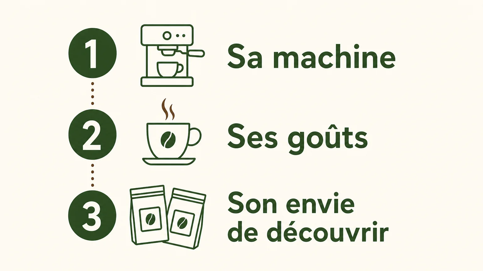 Infographie des critères pour choisir un café à offrir