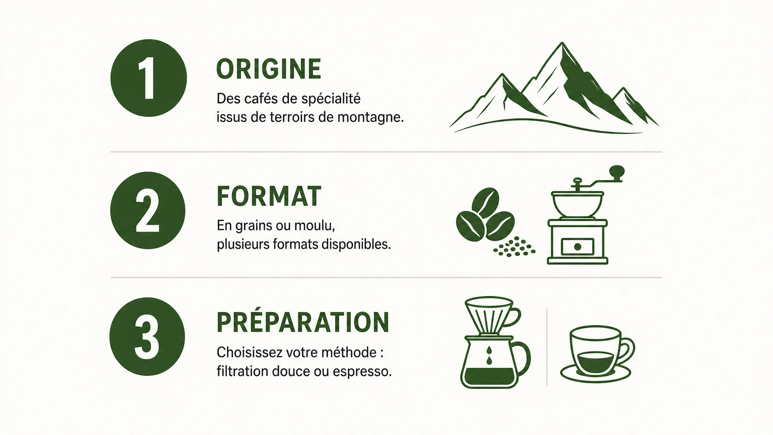 Infographie des critères origine, format et préparation pour choisir un café